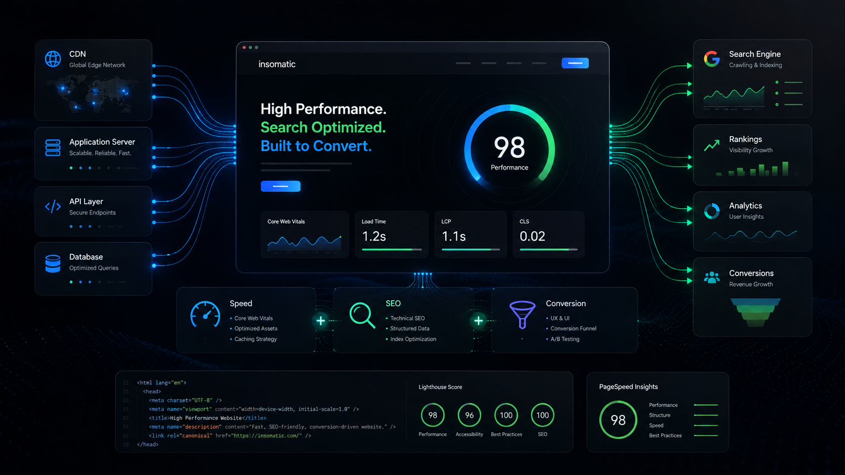 How to Build a High-Performance Website That Actually Grows: The Engineering Playbook for SEO, Speed & Conversion